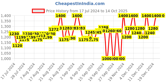 ajio.com house of vedas Zip-Front Bomber Jacket house of vedas Price History Graph from 17 Jul 2024 to 14 Oct 2025
