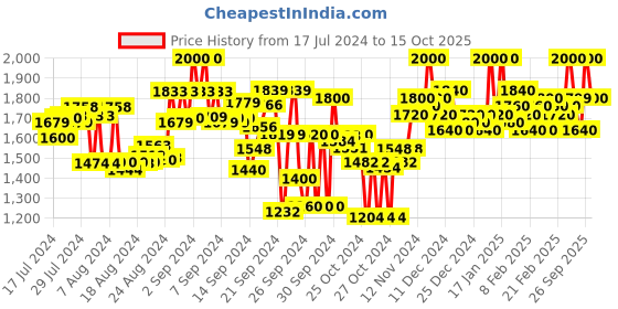 ajio.com house of vedas Zip-Front Bomber Jacket with Slip Pockets house of vedas Price History Graph from 17 Jul 2024 to 26 Sep 2025