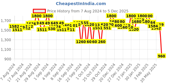ajio.com house of vedas Zip-Front Full-Sleeve Jacket house of vedas Price History Graph from 7 Aug 2024 to 5 Dec 2025
