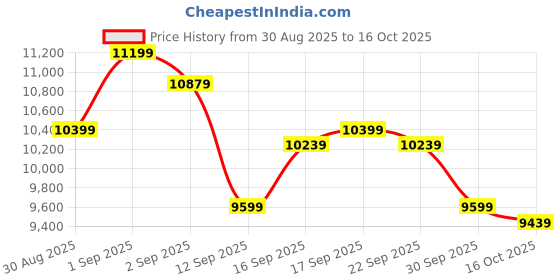 ajio.com under armour Hovr Phantom 3 Se Elvte Running Shoes under armour Price History Graph from 30 Aug 2025 to 16 Oct 2025