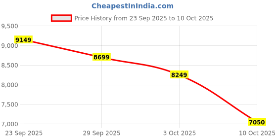 ajio.com under armour Hovr Phantom 3 Se Lace-Up Running Shoes under armour Price History Graph from 23 Sep 2025 to 10 Oct 2025