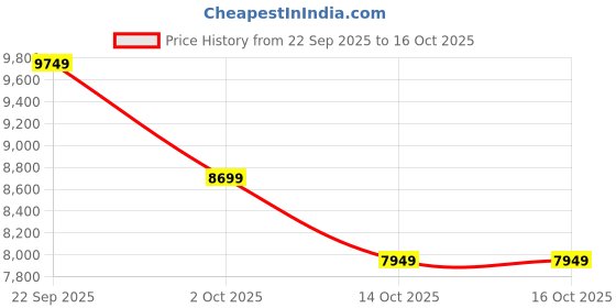 ajio.com under armour Hovr Phantom 3 Se Lace-Up Running Shoes under armour Price History Graph from 22 Sep 2025 to 16 Oct 2025