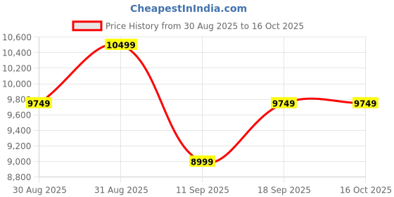 ajio.com under armour Hovr Phantom 3 Se Lace-Up Running Shoes under armour Price History Graph from 30 Aug 2025 to 16 Oct 2025