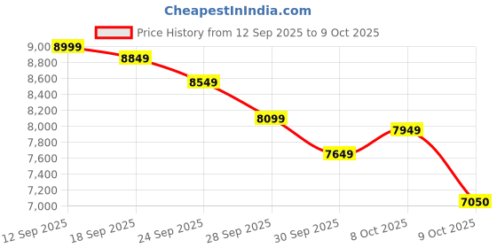 ajio.com under armour Hovr Phantom 3 Se Lace-Up Running Shoes under armour Price History Graph from 12 Sep 2025 to 9 Oct 2025