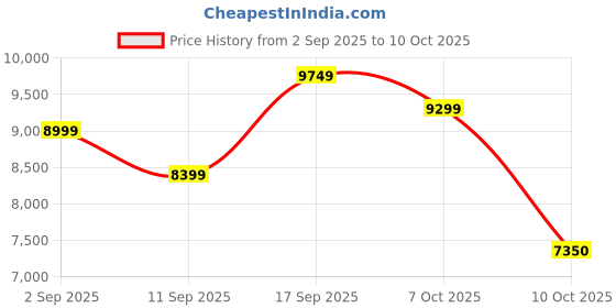 ajio.com under armour Hovr Phantom 3 Se Running Shoes under armour Price History Graph from 2 Sep 2025 to 10 Oct 2025