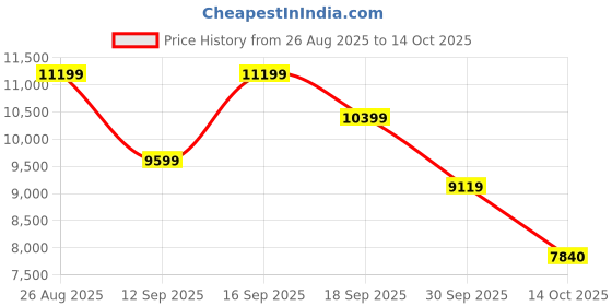 ajio.com under armour Hovr Phantom 3 Se Suede Lace-Up Running Shoes under armour Price History Graph from 26 Aug 2025 to 14 Oct 2025