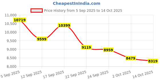 ajio.com under armour Hovr Phantom 3 Se Suede Lace-Up Running Shoes under armour Price History Graph from 5 Sep 2025 to 14 Oct 2025