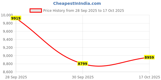 ajio.com under armour Hovr Phantom 3 Se Suede Lace-Up Running Shoes under armour Price History Graph from 28 Sep 2025 to 17 Oct 2025