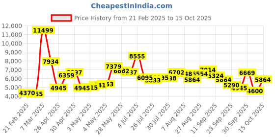 ajio.com under armour Hovr Sonic 5 Running Shoes under armour Price History Graph from 21 Feb 2025 to 15 Oct 2025