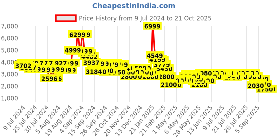 ajio.com clarks Howard Cap Low-Top Derby Shoes clarks Price History Graph from 9 Jul 2024 to 21 Oct 2025