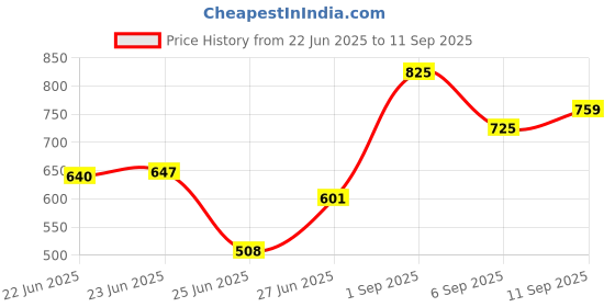 ajio.com hritika Cotton Blend Embellished & Embroidery Woven Kurta Pant Set hritika Price History Graph from 22 Jun 2025 to 11 Sep 2025