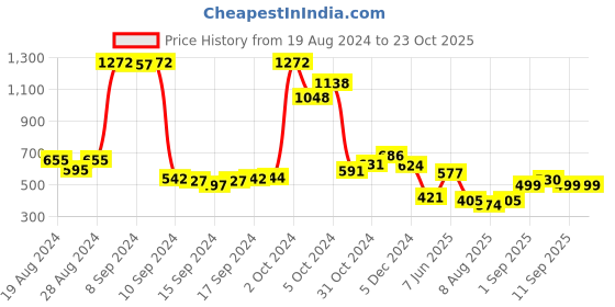 ajio.com hritika Embellished Unstitched Dress Material with Dupatta hritika Price History Graph from 19 Aug 2024 to 22 Oct 2025