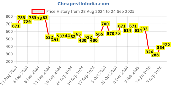 ajio.com hritika Embellished Unstitched Dress Material with Dupatta hritika Price History Graph from 28 Aug 2024 to 24 Sep 2025