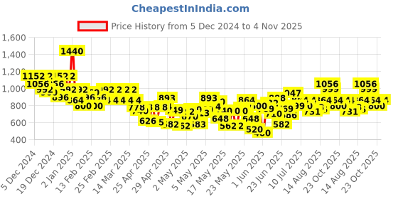 ajio.com hritika Embroidery Straight Kurta Set hritika Price History Graph from 5 Dec 2024 to 4 Nov 2025