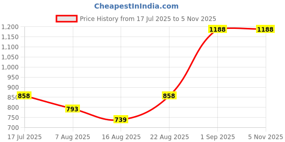 ajio.com hritika Embroidery Straight Kurta Set hritika Price History Graph from 17 Jul 2025 to 2 Nov 2025