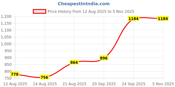 ajio.com hritika Embroidery Straight Kurta Set hritika Price History Graph from 12 Aug 2025 to 4 Nov 2025