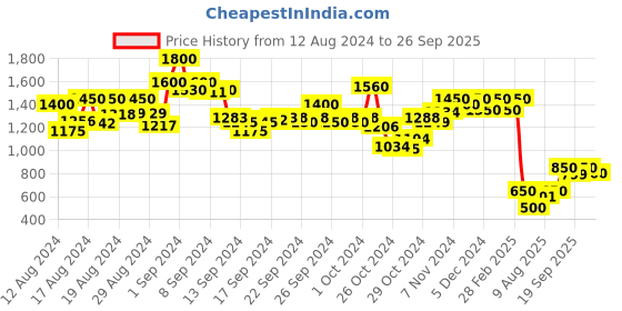 ajio.com hritika Foil Print Round-Neck Gown Dress hritika Price History Graph from 12 Aug 2024 to 26 Sep 2025