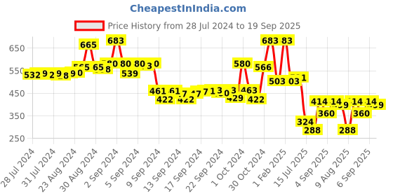ajio.com hritika Geometric Print Front Open Jacket hritika Price History Graph from 28 Jul 2024 to 19 Sep 2025