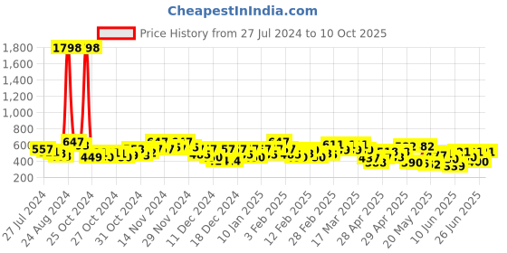 ajio.com hritika Pinstriped Straight Kurta & Pants Set hritika Price History Graph from 27 Jul 2024 to 10 Oct 2025