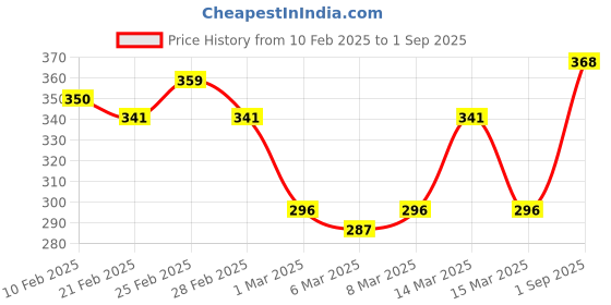 ajio.com hritika Striped Straight Kurta hritika Price History Graph from 10 Feb 2025 to 1 Sep 2025