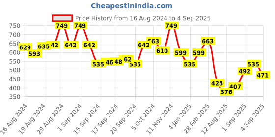ajio.com hritika Women Embroidered Saree with Lace Border hritika Price History Graph from 16 Aug 2024 to 4 Sep 2025
