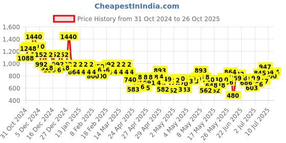 ajio.com hritika Women Embroidery Straight Kurta Set hritika Price History Graph from 31 Oct 2024 to 26 Oct 2025