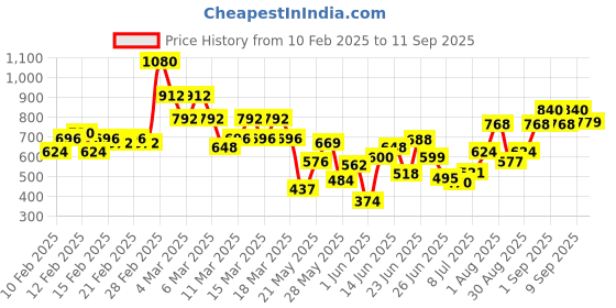 ajio.com hritika Women Embroidery Straight Kurta Set hritika Price History Graph from 10 Feb 2025 to 11 Sep 2025