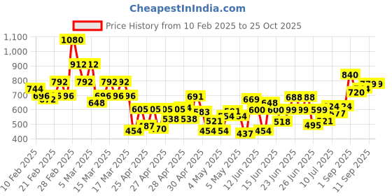 ajio.com hritika Women Embroidery Straight Kurta Set hritika Price History Graph from 10 Feb 2025 to 22 Oct 2025