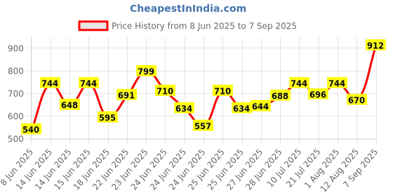 ajio.com hritika Women Floral Print Straight Kurta Set hritika Price History Graph from 8 Jun 2025 to 7 Sep 2025