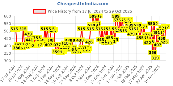 ajio.com hritika Women Printed Straight Kurta Set hritika Price History Graph from 17 Jul 2024 to 29 Oct 2025