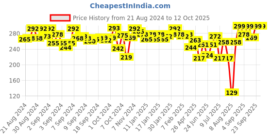 ajio.com hritika Zari Border Dupatta with Tassels hritika Price History Graph from 21 Aug 2024 to 12 Oct 2025