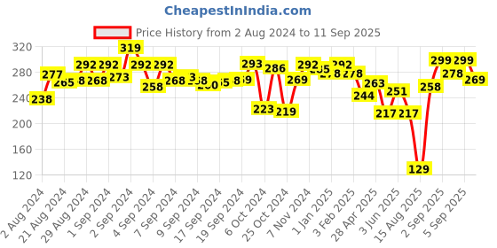 ajio.com hritika Zari Border Dupatta with Tassels hritika Price History Graph from 2 Aug 2024 to 11 Sep 2025