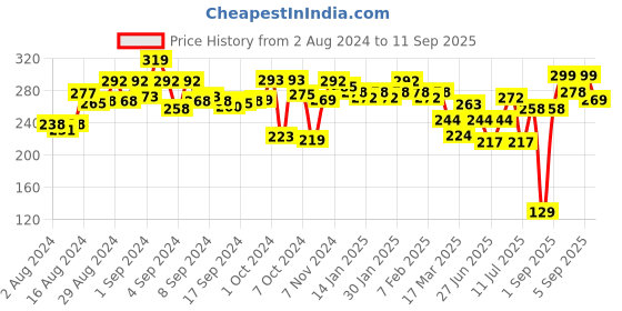 ajio.com hritika Zari Border Dupatta with Tassels hritika Price History Graph from 2 Aug 2024 to 11 Sep 2025