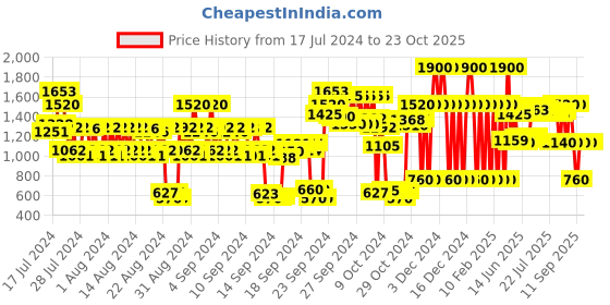 ajio.com hrx Power for Women Eau De Toilette hrx Price History Graph from 17 Jul 2024 to 23 Oct 2025