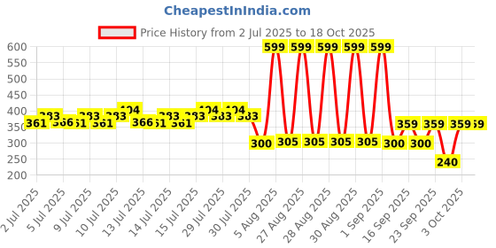 ajio.com kb team spirit Hs Resort Collar Knitted Shirt With Print kb team spirit Price History Graph from 2 Jul 2025 to 18 Oct 2025