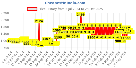 ajio.com adidas kids HS6473 Zip-Front Track Jacket adidas kids Price History Graph from 5 Jul 2024 to 23 Oct 2025