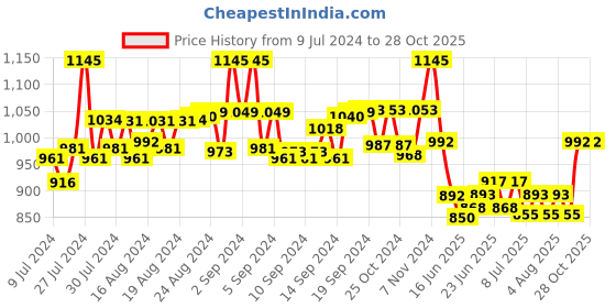 ajio.com haute sauce HSWC1126 Stone-Studded Analogue Watch haute sauce Price History Graph from 9 Jul 2024 to 28 Oct 2025