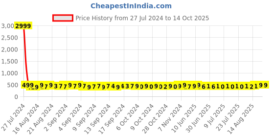 ajio.com hamt HT-GSQ218-BLK-BLK Analogue Watch hamt Price History Graph from 27 Jul 2024 to 14 Oct 2025