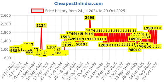 ajio.com adidas kids Ht5484 Brand Print Hoodie adidas kids Price History Graph from 24 Jul 2024 to 29 Oct 2025