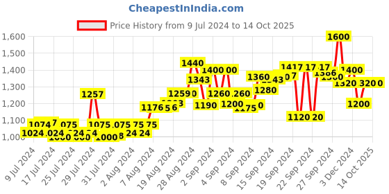 ajio.com hubberholme Men Lightly Washed Regular Fit Jeans hubberholme Price History Graph from 9 Jul 2024 to 14 Oct 2025