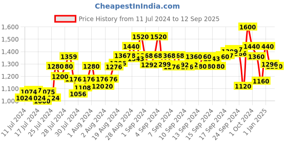 ajio.com hubberholme Men Lightly Washed Regular Fit Jeans hubberholme Price History Graph from 11 Jul 2024 to 12 Sep 2025