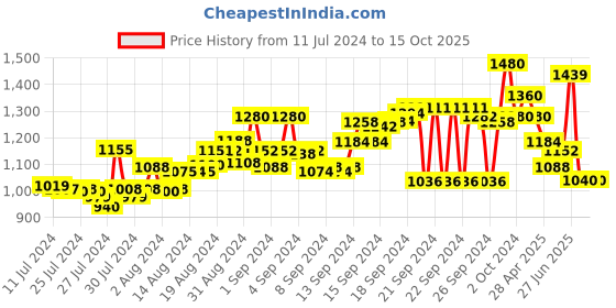 ajio.com hubberholme Men Lightly Washed Straight Fit Jeans hubberholme Price History Graph from 11 Jul 2024 to 15 Oct 2025