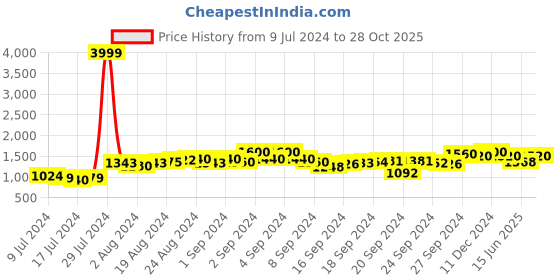 ajio.com hubberholme Men Mid-Wash Regular Fit Jogger Jeans hubberholme Price History Graph from 9 Jul 2024 to 28 Oct 2025