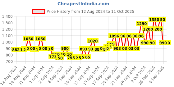 ajio.com hubberholme Men Regular Fit Flat-Front Shorts with Drawstring Waist hubberholme Price History Graph from 12 Aug 2024 to 11 Oct 2025