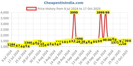 ajio.com hubberholme Men Regular Fit Mid-Wash Joggers hubberholme Price History Graph from 9 Jul 2024 to 16 Oct 2025