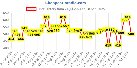 ajio.com hubberholme Men Slim Fit Mid-Rise Track Pants hubberholme Price History Graph from 24 Jul 2024 to 18 Sep 2025