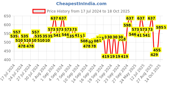ajio.com hubberholme Men Slim Fit Track Pants with Drawstring hubberholme Price History Graph from 17 Jul 2024 to 18 Oct 2025