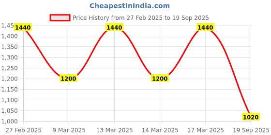 ajio.com hubberholme Men Washed Regular Fit 3/4th Shorts hubberholme Price History Graph from 27 Feb 2025 to 19 Sep 2025