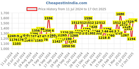ajio.com hubberholme Mid-Rise Jeans with Insert Pockets hubberholme Price History Graph from 11 Jul 2024 to 17 Oct 2025