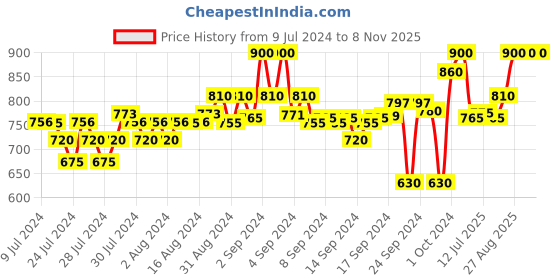 ajio.com hubberholme Pack of 2 Printed Pyjamas hubberholme Price History Graph from 9 Jul 2024 to 8 Nov 2025